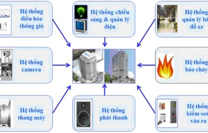 Hệ Thống điện nhẹ trong tòa nhà, cơ quan